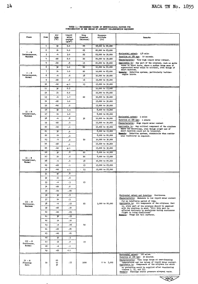 Table I of NACA-TN-1855. Recommended values of meteorological factors for 
consideration in the design of aircraft ice-prevention equipment.